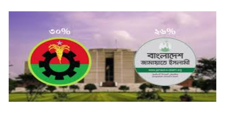 মার্কিন সংস্থার জরিপ: বিএনপির চেয়ে ৪ শতাংশ পিছিয়ে জামায়াত